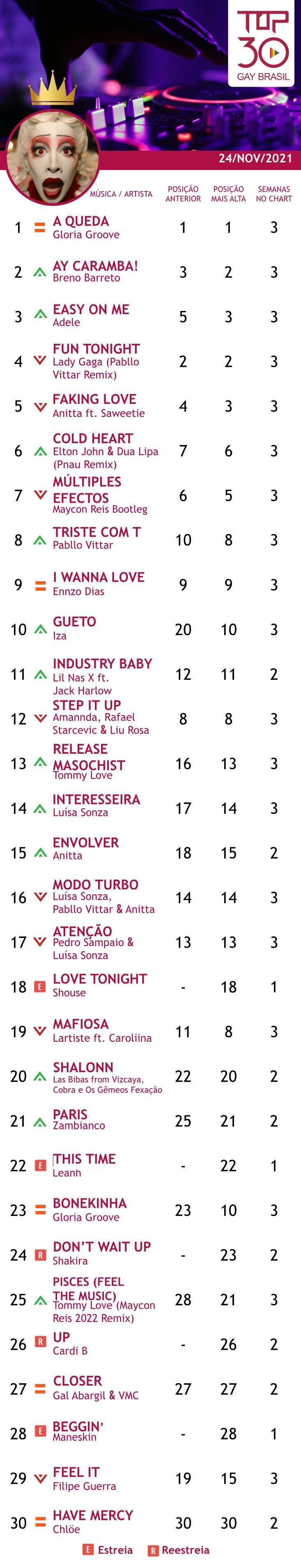 top 30 gay brasil 24 de novembro de 2021