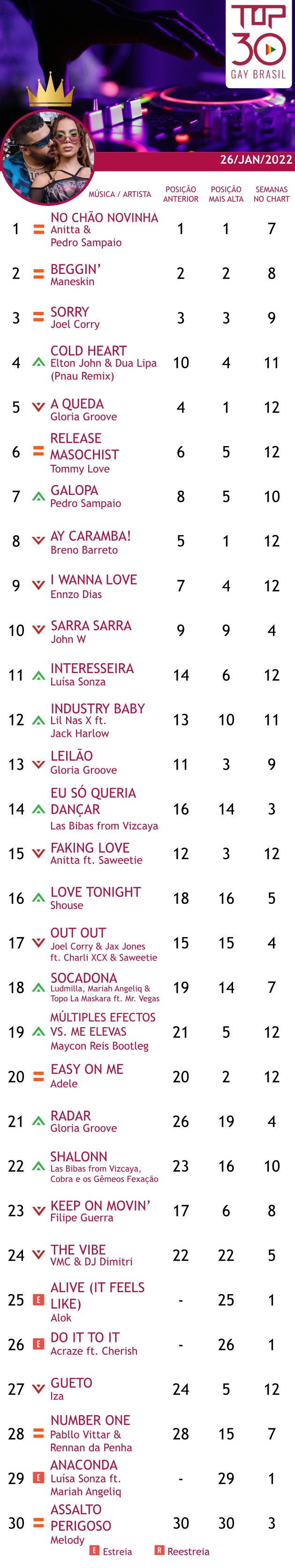 top 30 gay brasil janeiro 2022