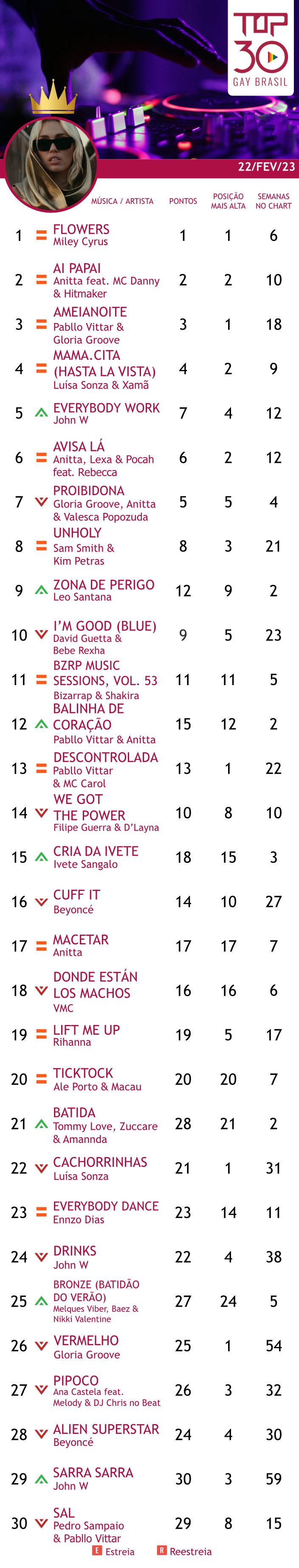 top 30 gay  brasil 