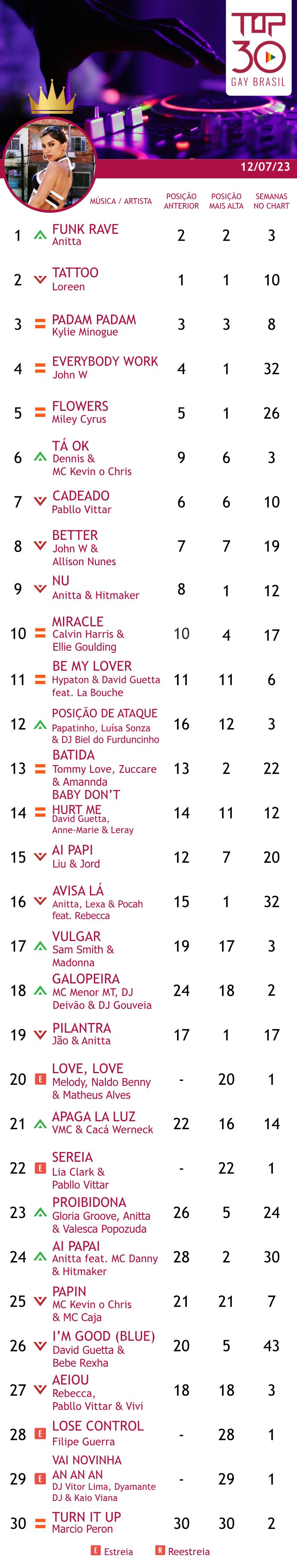 top 30 gay brasil anitta 