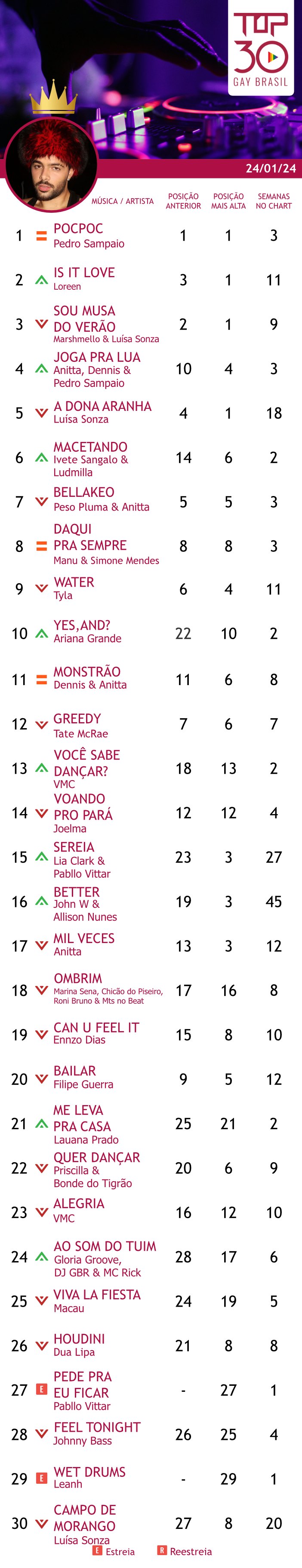 top 30 gay brasil 