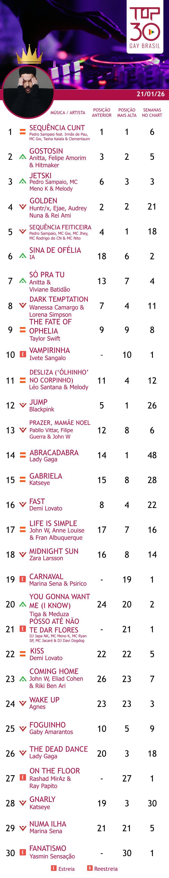 top 30 gay brasil pedro sampaio 