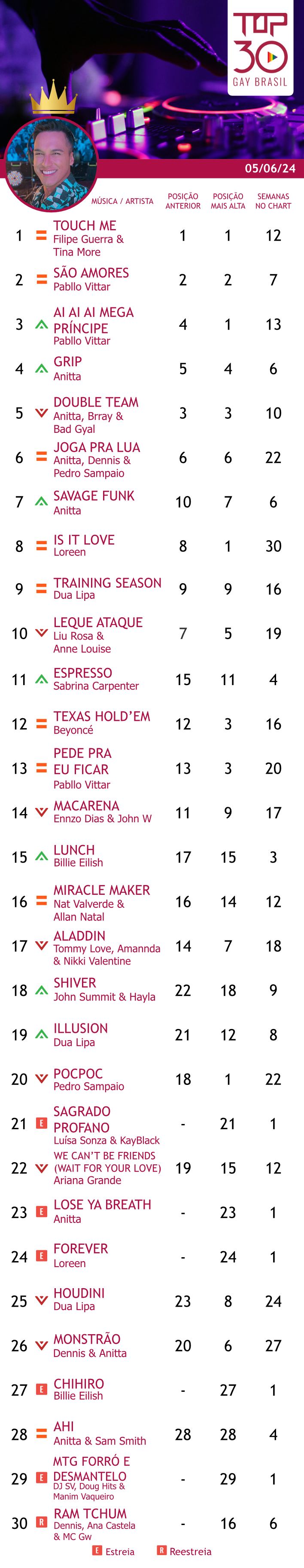 top 30 gay brasil junho billie eilish 