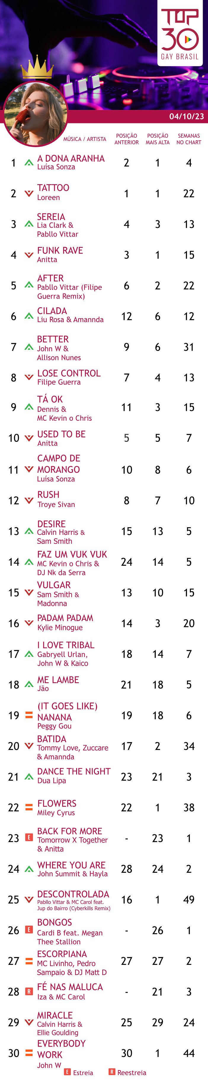 top 30 gay brasil