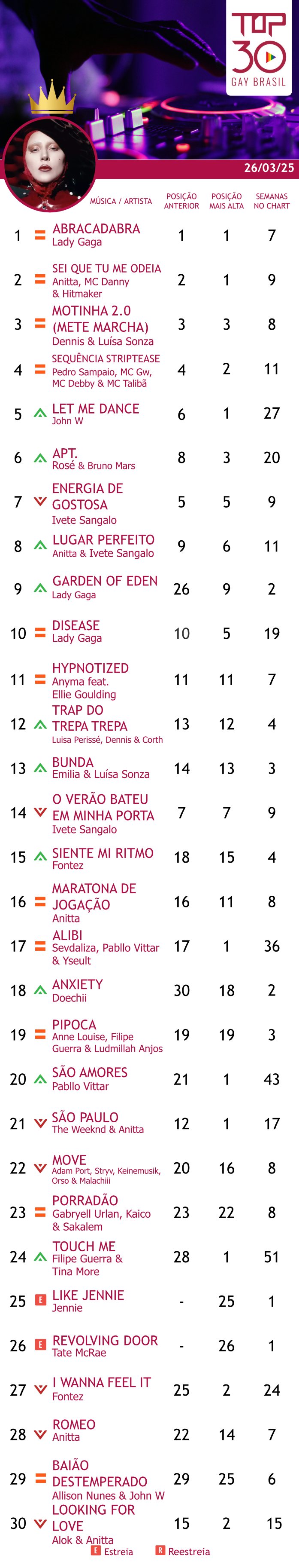 top 30 gay brasil marco 2025