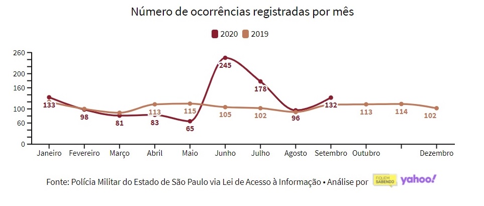 Homofobia: boletins de ocorrência em São Paulo