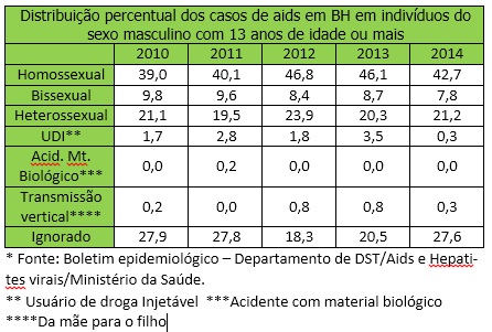 boletim epidemiológico hiv belo horizonte gay