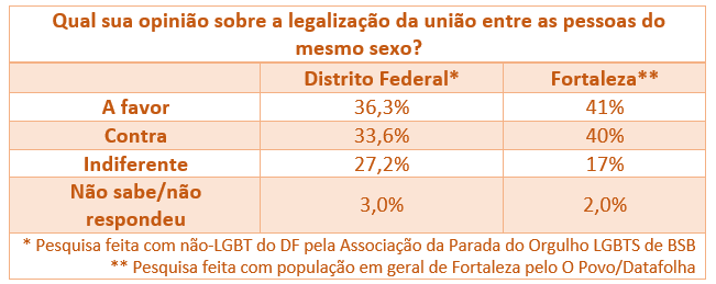 pesquisa união entre pessoas do mesmo sexo casamento homossexual